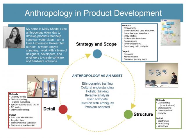 poster thumbnail. Anthropology in Product Development.